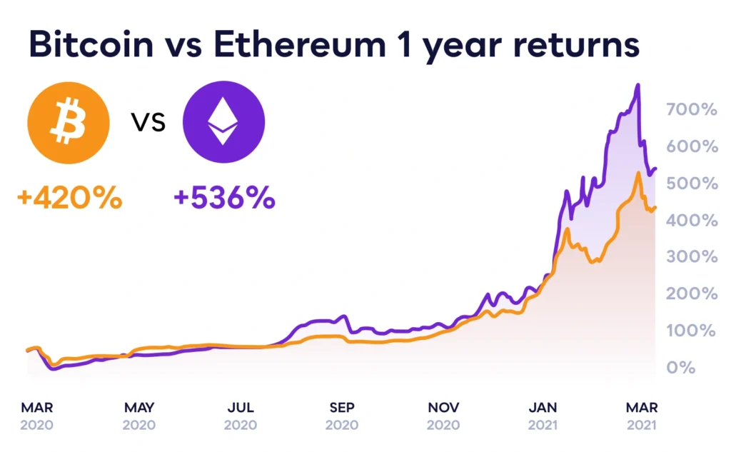 ETH vs BTC