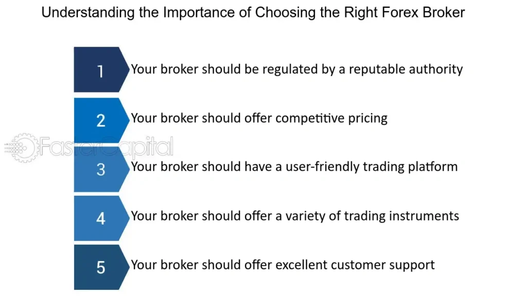 Beginner Forex Broker